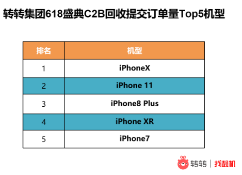 轉(zhuǎn)轉(zhuǎn)集團(tuán)618戰(zhàn)報：B2C業(yè)務(wù)28小時GMV超1.92億